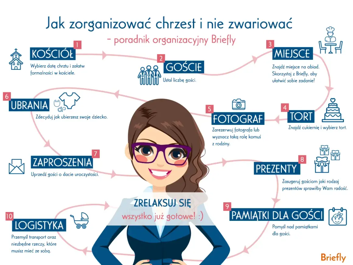 Schemat organizacyjny chrztu: kościół, goście, miejsce, tort, fotograf, ubrania, zaproszenia, prezenty, pamiątki, logistyka.